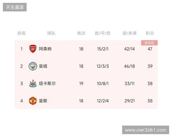 阿森纳上半赛季面对其他传统Big5战绩:2胜2平1负 阿森纳上半赛季面对其他传统Big5战绩:2胜2平1负