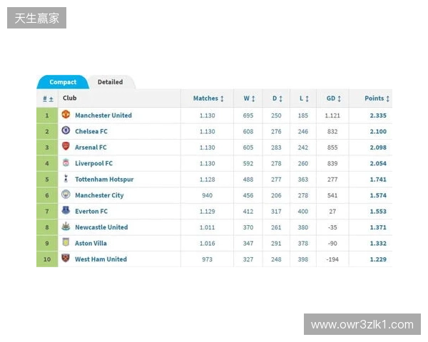 英超积分榜:阿森纳2分优势领跑,曼城、维拉分列二三位 英超积分榜:阿森纳2分优势领跑,曼城、维拉分列二三位